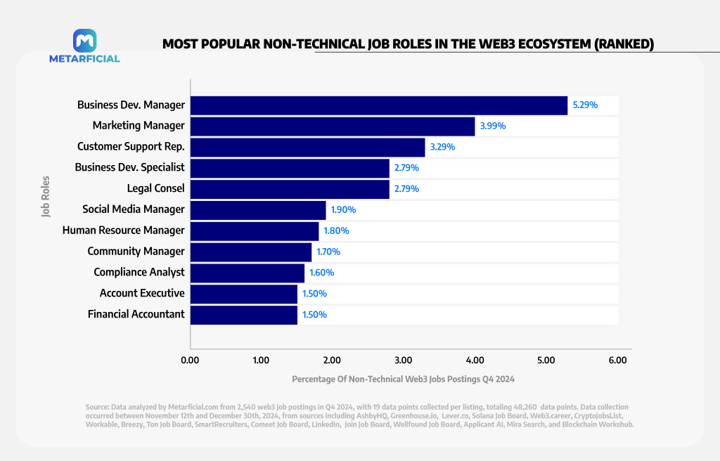 Non-Technical Web3 Job Roles