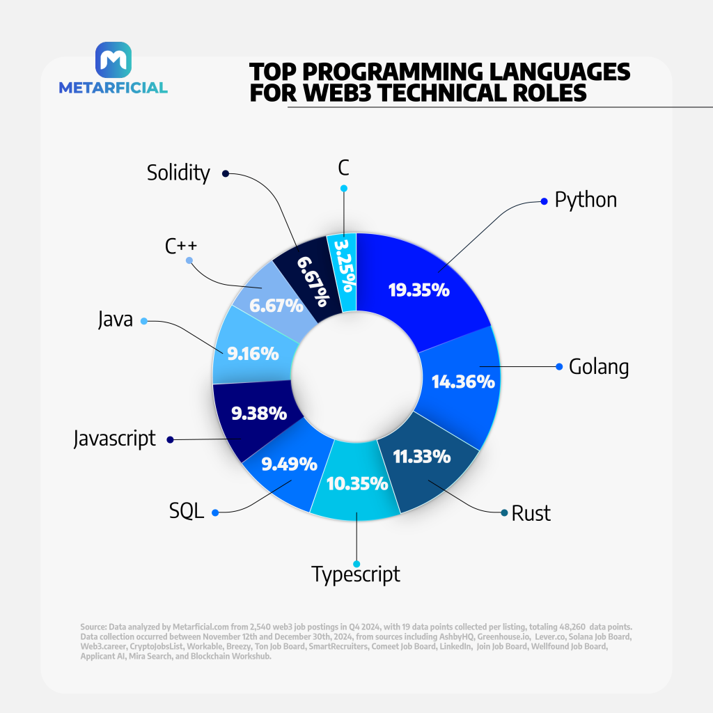 Top Programming Languages for Web3 Technical Roles