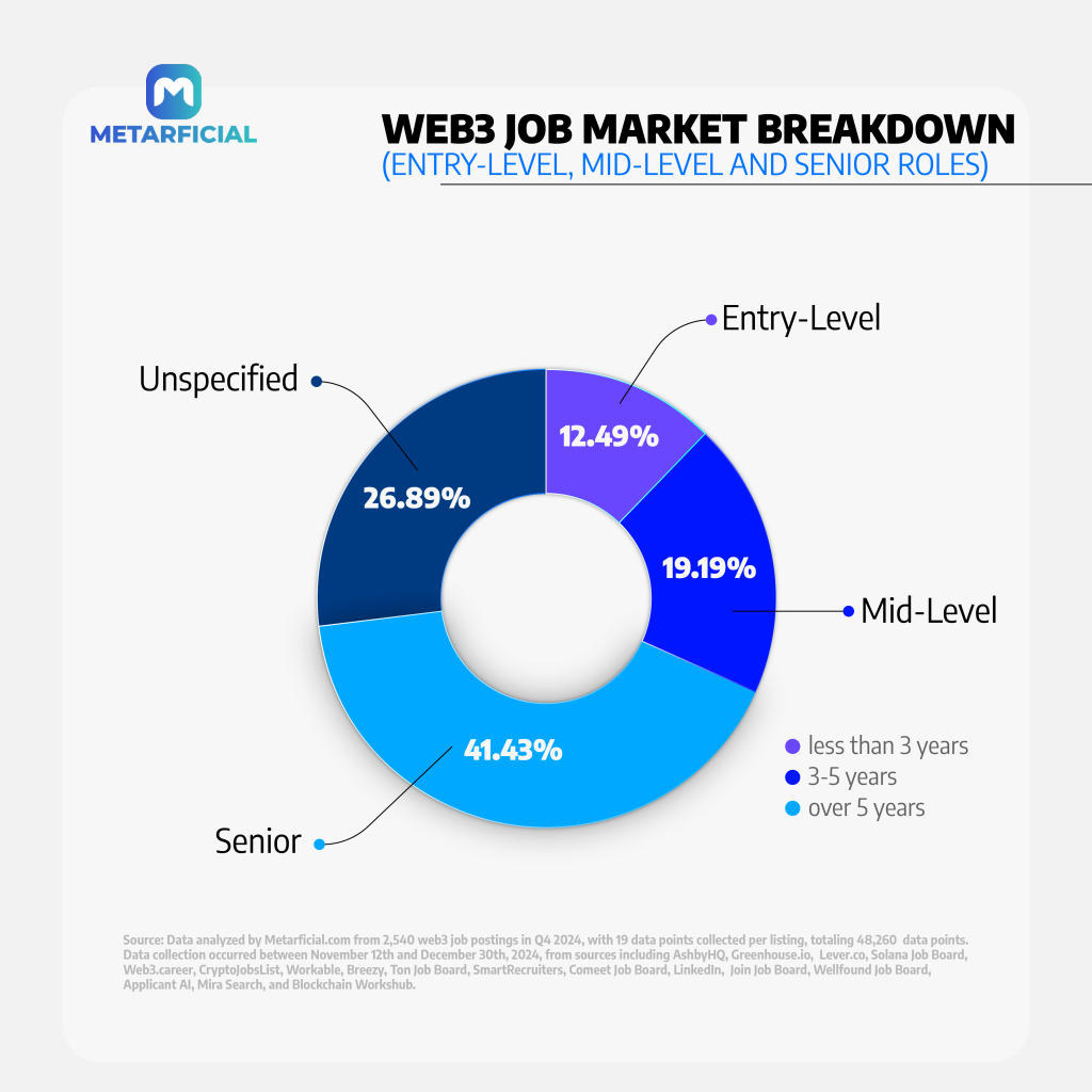 Web3 Job Market Breakdown- Entry-Level, Mid-Level and Senior Roles