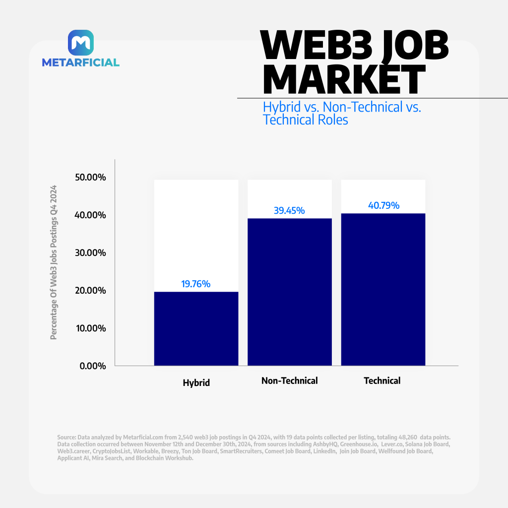 Web3 Job Market - Technical vs. Non-Technical vs. Hybrid Roles