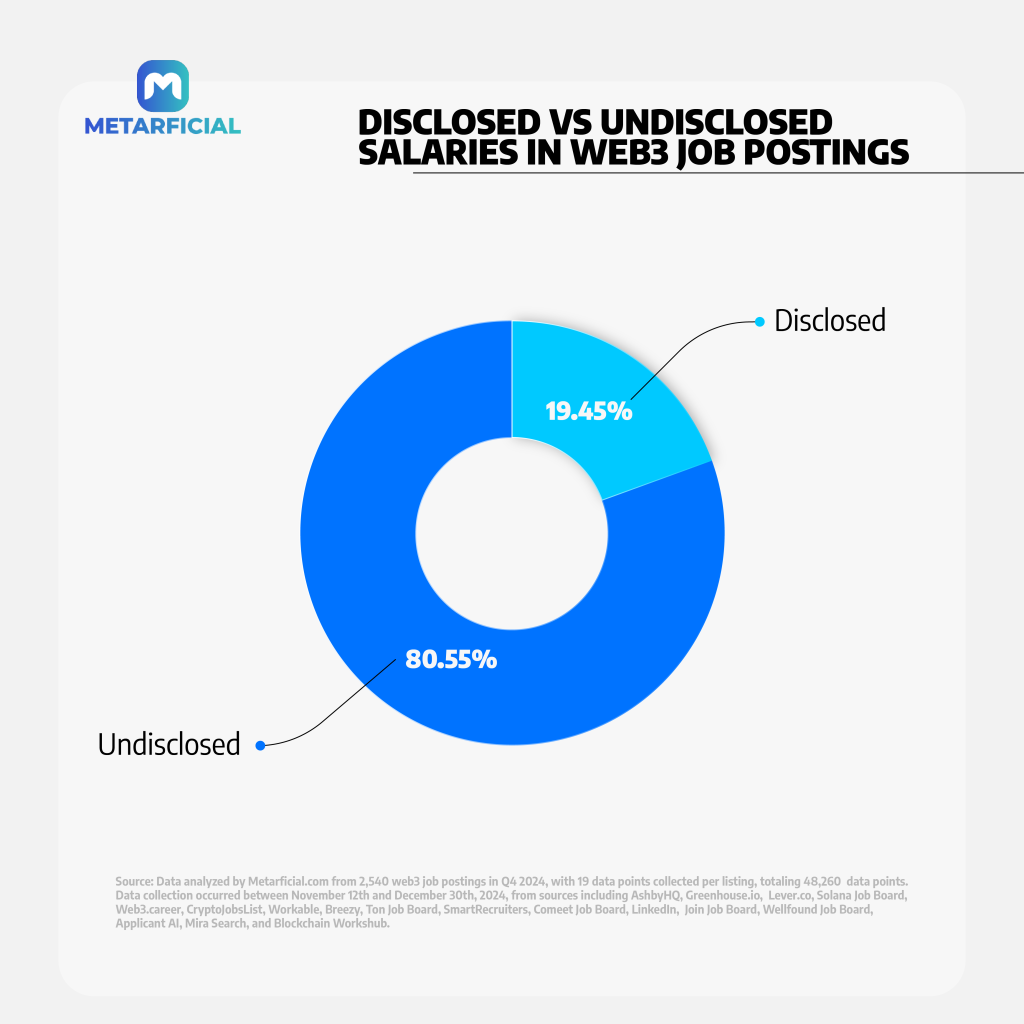 Web3 Job Postings - Disclosed vs. Undisclosed Salaries