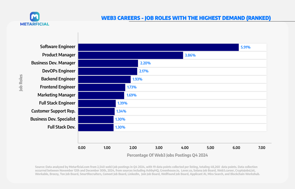 Web3 Job Roles with the Highest Demand