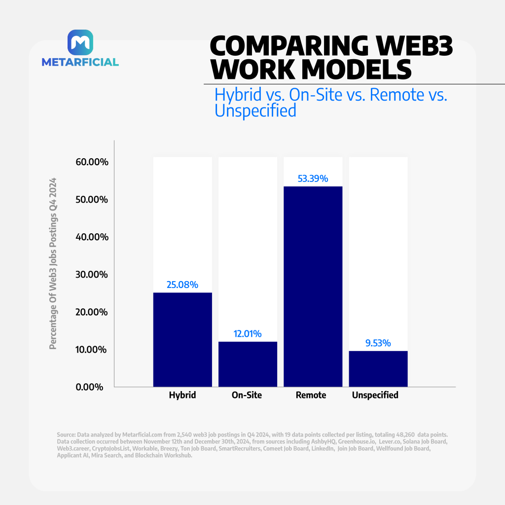 Web3 Work Models Remote vs. On-Site vs. Hybrid