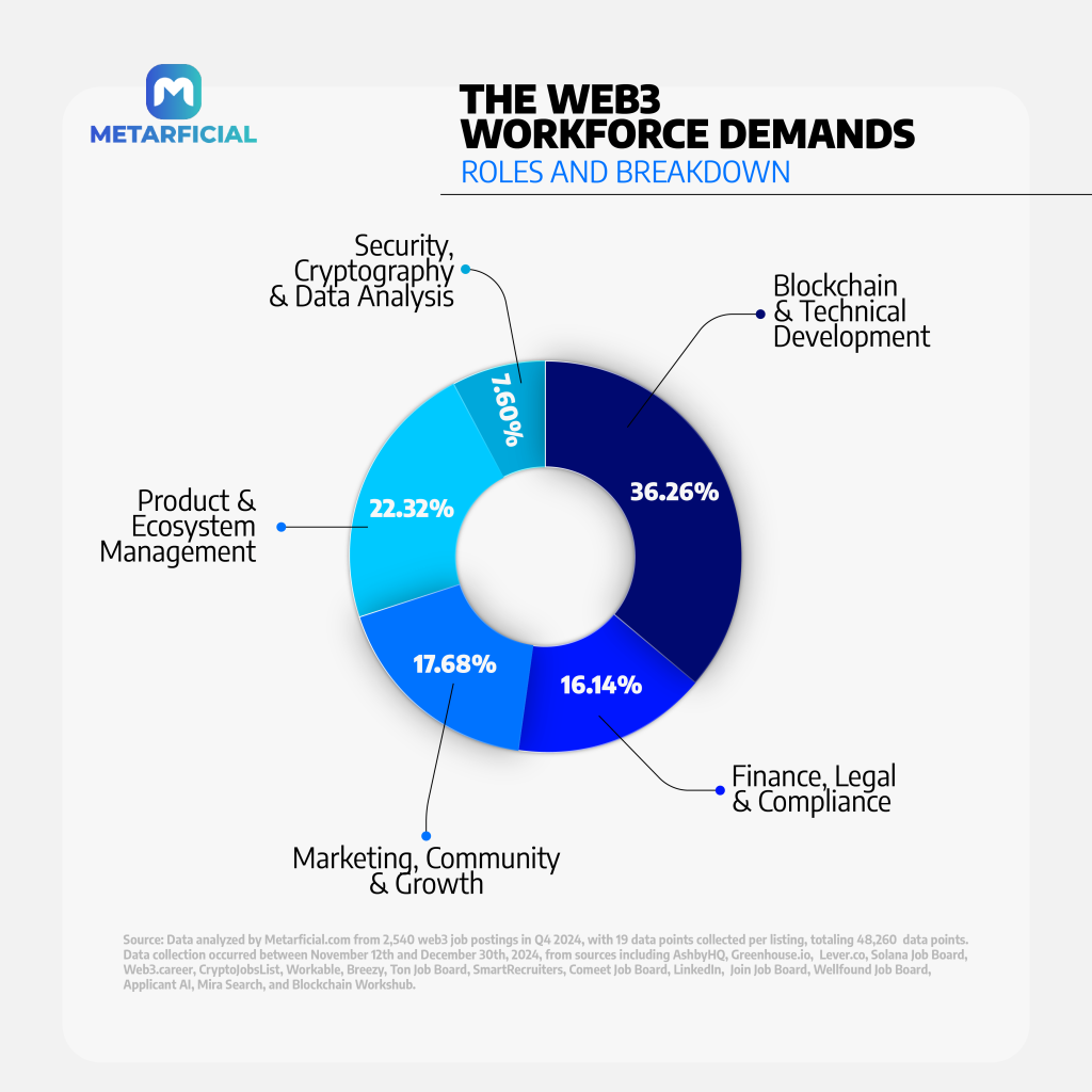 Web3 Workforce Demands - Roles Breakdown