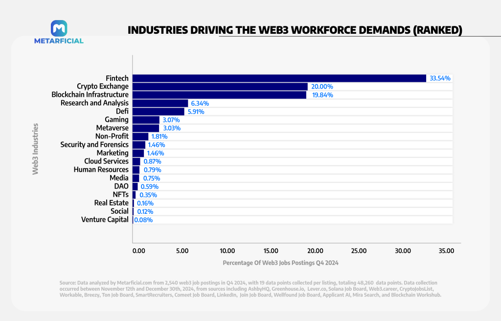 Web3 Workforce Demands by Industries