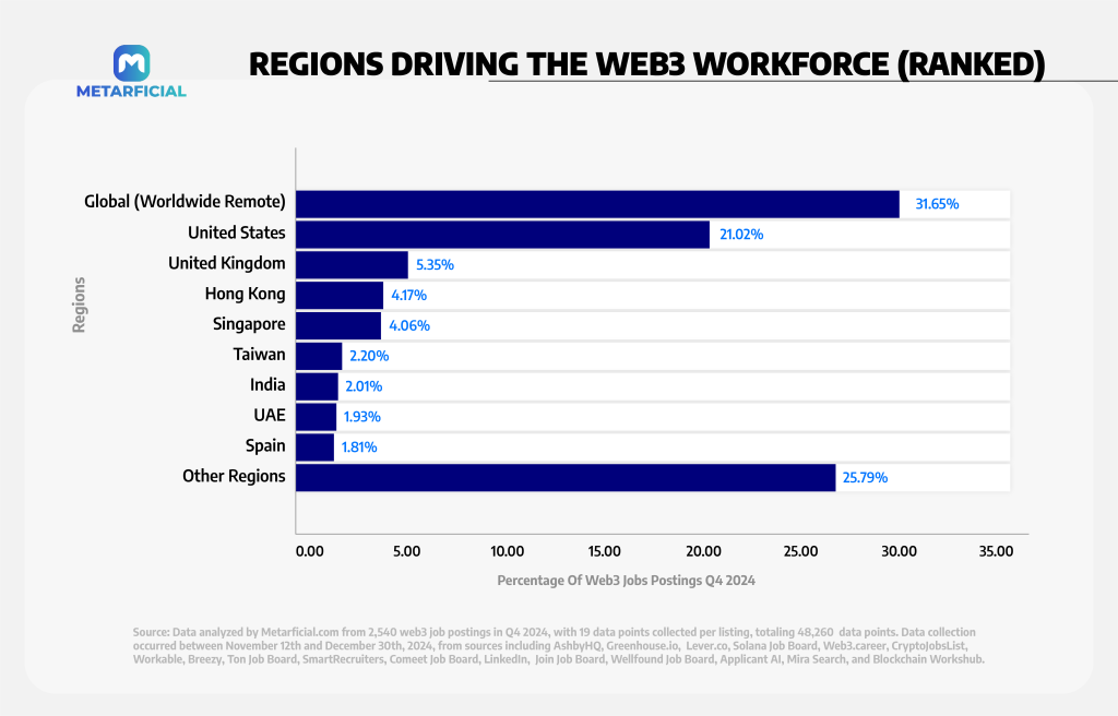 Web3 Workforce Demands by Countries